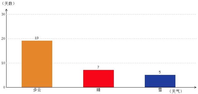 阿里1月氣溫及晴雨表統(tǒng)計(jì)