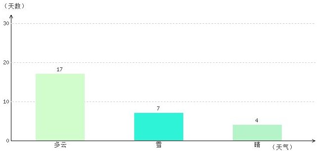 阿里2月氣溫及晴雨表統(tǒng)計