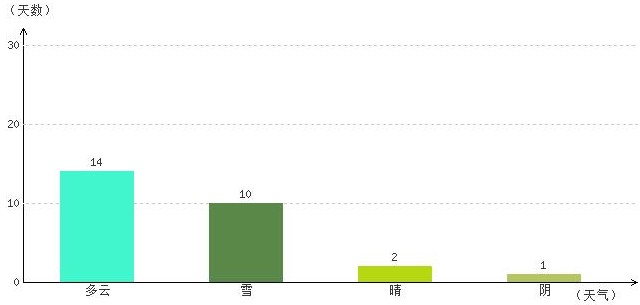 昌都2月氣溫及晴雨表統(tǒng)計(jì)