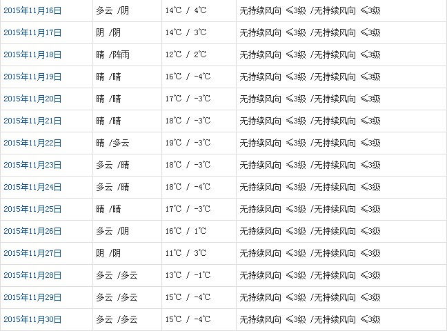 林芝11月天氣預(yù)報