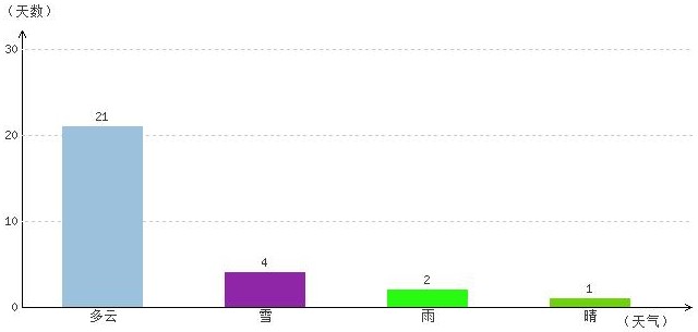 林芝2月氣溫及晴雨表統(tǒng)計