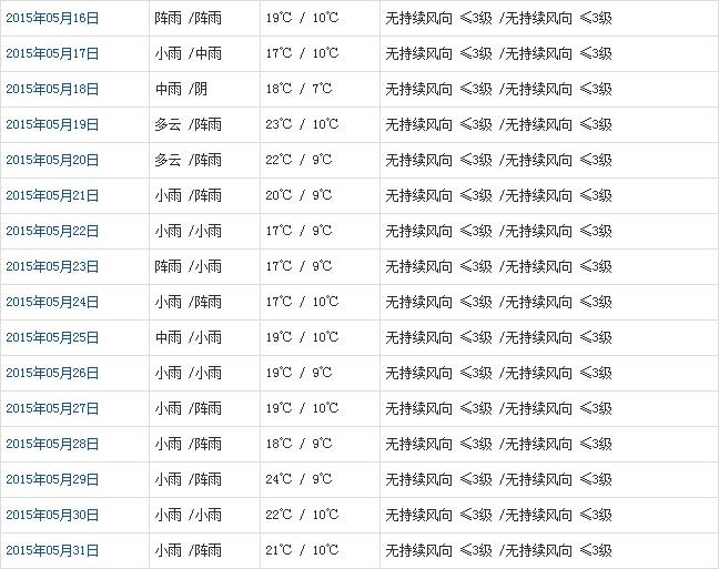 林芝5月天氣預報