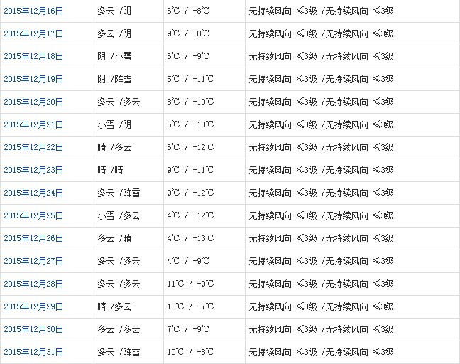 昌都12月天氣預報