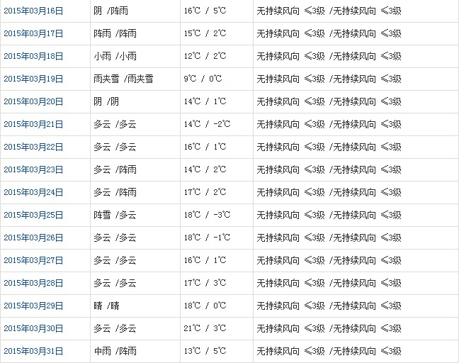 林芝3月天氣預(yù)報(bào)