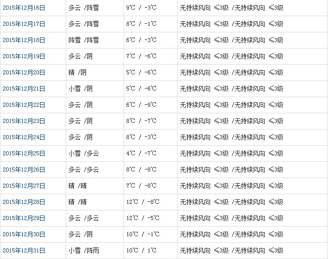 林芝12月天氣預(yù)報