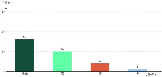 林芝12月氣溫及晴雨表統(tǒng)計