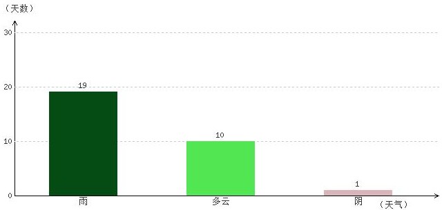 山南4月氣溫及晴雨表統(tǒng)計(jì)
