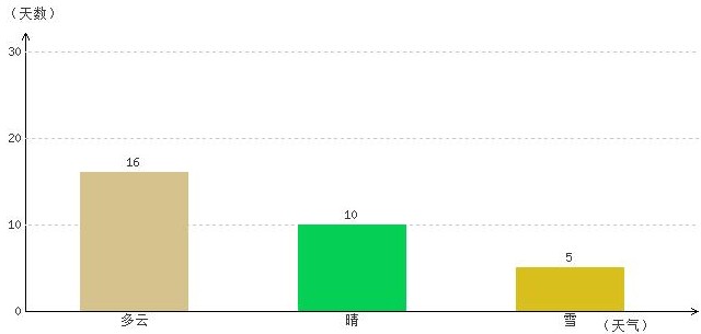 拉薩1月氣溫及晴雨表統(tǒng)計(jì)